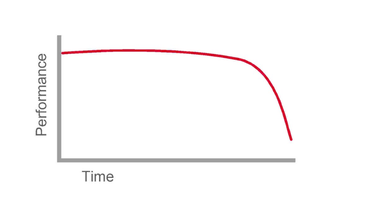 Dead-battery performance curve