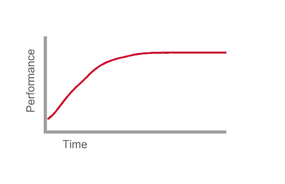"Ramp-up" performance curve