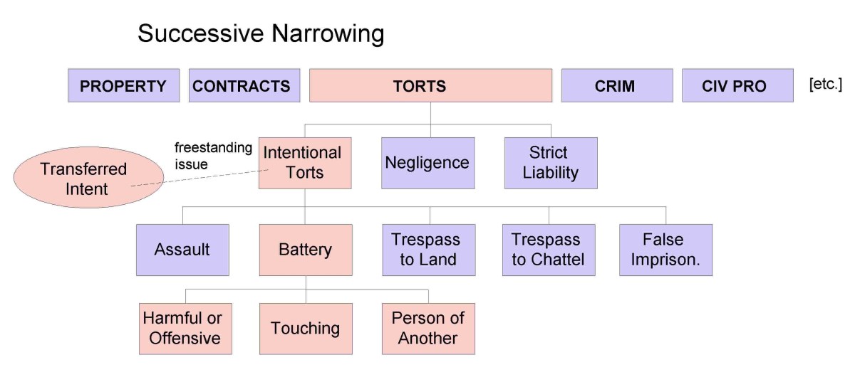 successive narrowing example