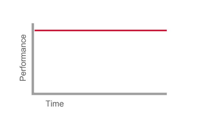 "Zen master" performance curve